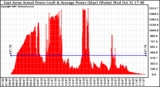 Solar PV/Inverter Performance East Array Actual & Average Power Output