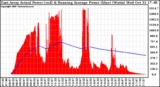 Solar PV/Inverter Performance East Array Actual & Running Average Power Output