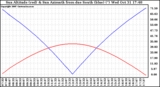 Solar PV/Inverter Performance Sun Altitude Angle & Azimuth Angle