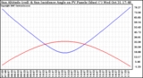 Solar PV/Inverter Performance Sun Altitude Angle & Sun Incidence Angle on PV Panels