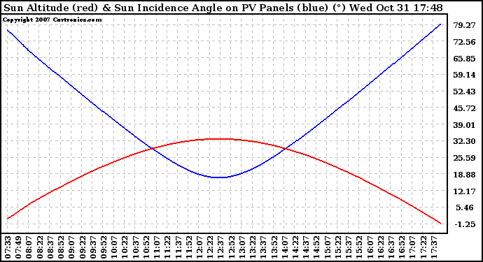 Solar PV/Inverter Performance Sun Altitude Angle & Sun Incidence Angle on PV Panels