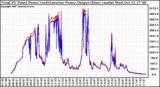 Solar PV/Inverter Performance PV Panel Power Output & Inverter Power Output