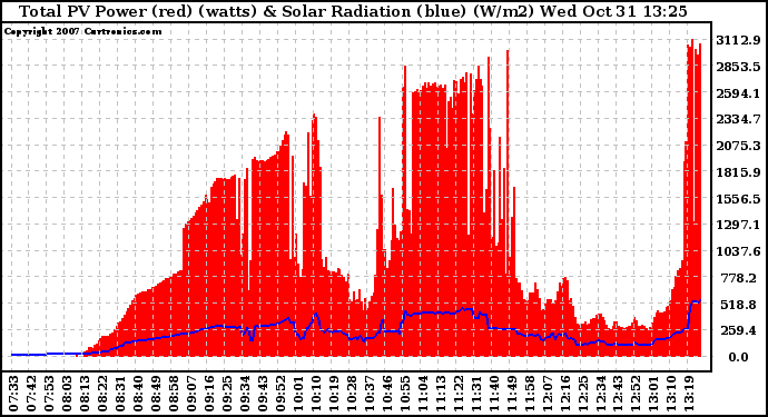 Solar PV/Inverter Performance Total PV Panel Power Output & Solar Radiation