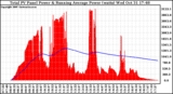 Solar PV/Inverter Performance Total PV Panel & Running Average Power Output