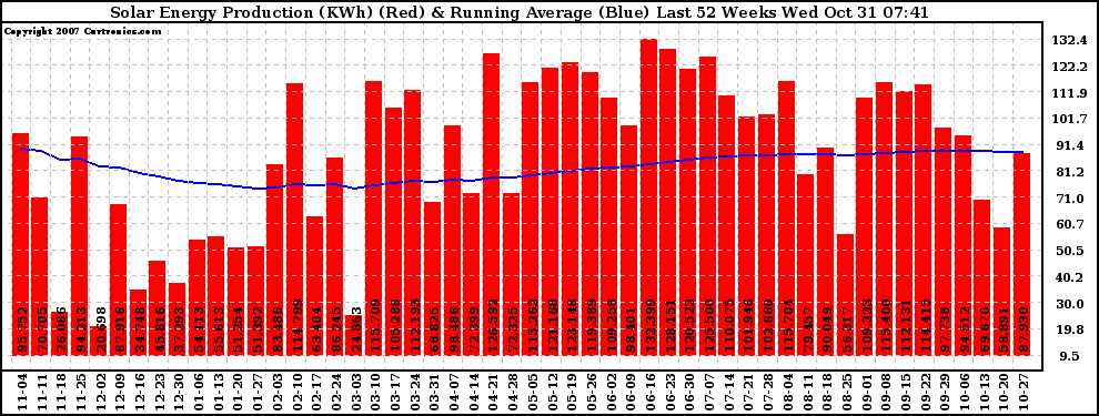 Solar PV/Inverter Performance Weekly Solar Energy Production Running Average Last 52 Weeks