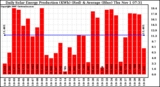 Solar PV/Inverter Performance Daily Solar Energy Production