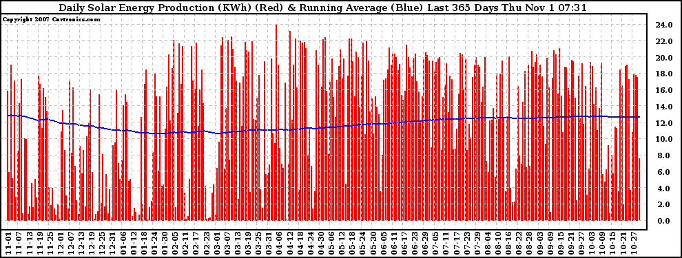 Solar PV/Inverter Performance Daily Solar Energy Production Running Average Last 365 Days