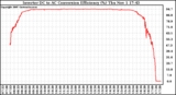 Solar PV/Inverter Performance Inverter DC to AC Conversion Efficiency