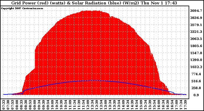 Solar PV/Inverter Performance Grid Power & Solar Radiation