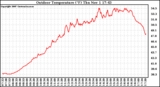 Solar PV/Inverter Performance Outdoor Temperature