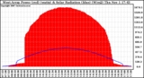 Solar PV/Inverter Performance West Array Power Output & Solar Radiation