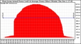 Solar PV/Inverter Performance West Array Actual & Average Power Output