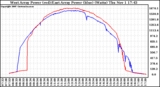 Solar PV/Inverter Performance Photovoltaic Panel Power Output