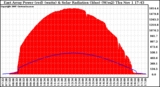 Solar PV/Inverter Performance East Array Power Output & Solar Radiation