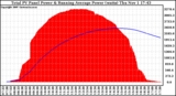 Solar PV/Inverter Performance Total PV Panel & Running Average Power Output