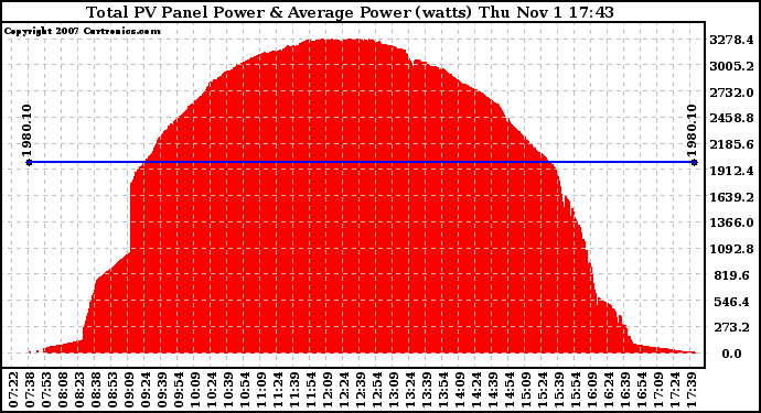 Solar PV/Inverter Performance Total PV Panel Power Output