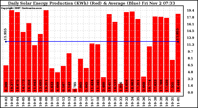 Solar PV/Inverter Performance Daily Solar Energy Production