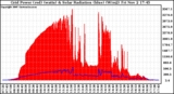 Solar PV/Inverter Performance Grid Power & Solar Radiation