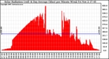 Solar PV/Inverter Performance Solar Radiation & Day Average per Minute