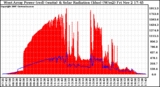 Solar PV/Inverter Performance West Array Power Output & Solar Radiation