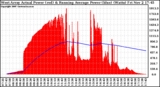 Solar PV/Inverter Performance West Array Actual & Running Average Power Output