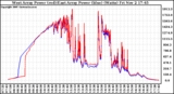 Solar PV/Inverter Performance Photovoltaic Panel Power Output