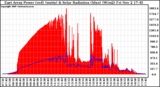 Solar PV/Inverter Performance East Array Power Output & Solar Radiation