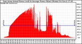 Solar PV/Inverter Performance East Array Actual & Average Power Output