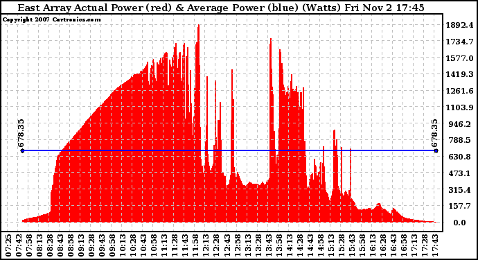 Solar PV/Inverter Performance East Array Actual & Average Power Output