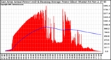 Solar PV/Inverter Performance East Array Actual & Running Average Power Output