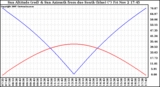 Solar PV/Inverter Performance Sun Altitude Angle & Azimuth Angle