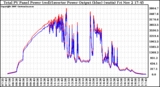 Solar PV/Inverter Performance PV Panel Power Output & Inverter Power Output