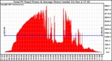 Solar PV/Inverter Performance Total PV Panel Power Output