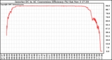 Solar PV/Inverter Performance Inverter DC to AC Conversion Efficiency