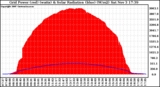 Solar PV/Inverter Performance Grid Power & Solar Radiation