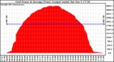 Solar PV/Inverter Performance Inverter Power Output