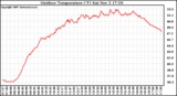 Solar PV/Inverter Performance Outdoor Temperature