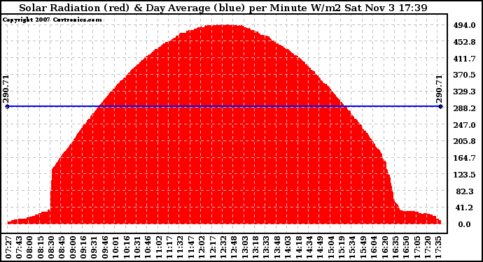 Solar PV/Inverter Performance Solar Radiation & Day Average per Minute