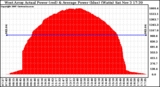 Solar PV/Inverter Performance West Array Actual & Average Power Output