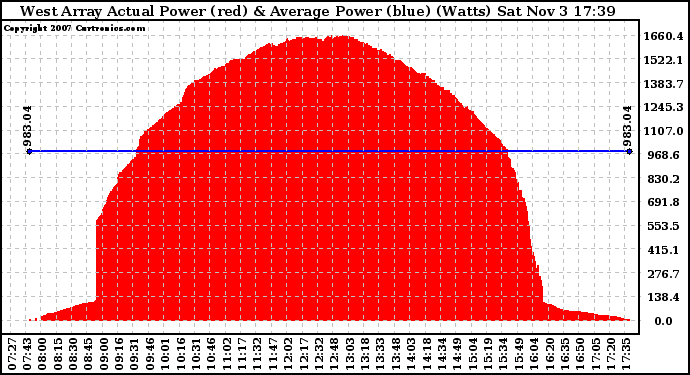 Solar PV/Inverter Performance West Array Actual & Average Power Output