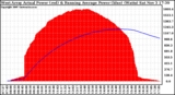 Solar PV/Inverter Performance West Array Actual & Running Average Power Output