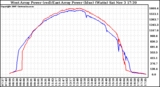 Solar PV/Inverter Performance Photovoltaic Panel Power Output