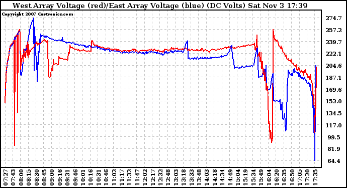 Solar PV/Inverter Performance Photovoltaic Panel Voltage Output