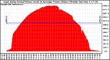 Solar PV/Inverter Performance East Array Actual & Average Power Output