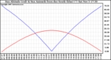 Solar PV/Inverter Performance Sun Altitude Angle & Azimuth Angle