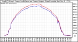 Solar PV/Inverter Performance PV Panel Power Output & Inverter Power Output