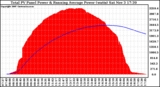 Solar PV/Inverter Performance Total PV Panel & Running Average Power Output