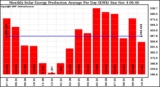 Solar PV/Inverter Performance Monthly Solar Energy Production Average Per Day (KWh)