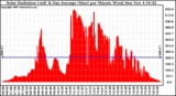 Solar PV/Inverter Performance Solar Radiation & Day Average per Minute