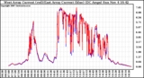 Solar PV/Inverter Performance Photovoltaic Panel Current Output